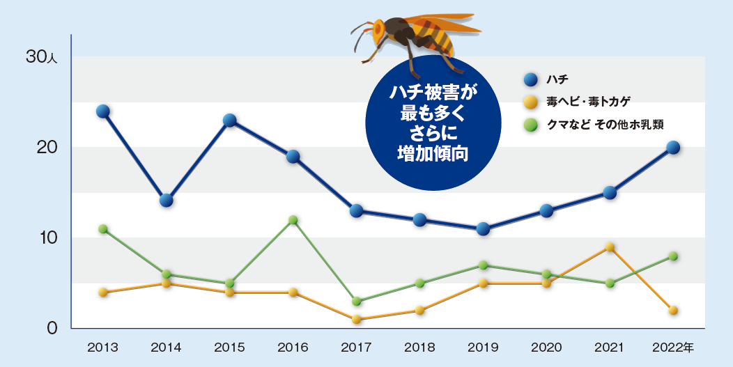 ハチ被害の件数