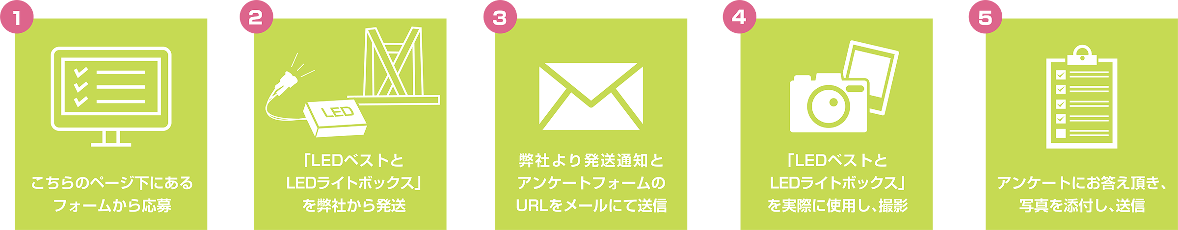 モニターの流れ「LEDベスト」＆「LEDライトボックス」