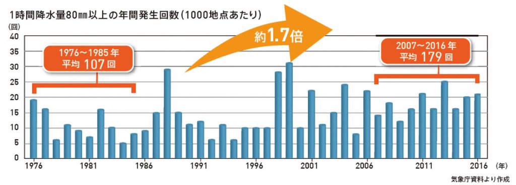 大雨の発生件数が1.7倍に増加