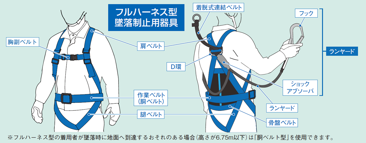 墜落制止用器具は「フルハーネス型」を使用することが原則となりました。